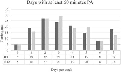 Accelerometer-based and self-reported physical activity of children and adolescents from a seasonal perspective